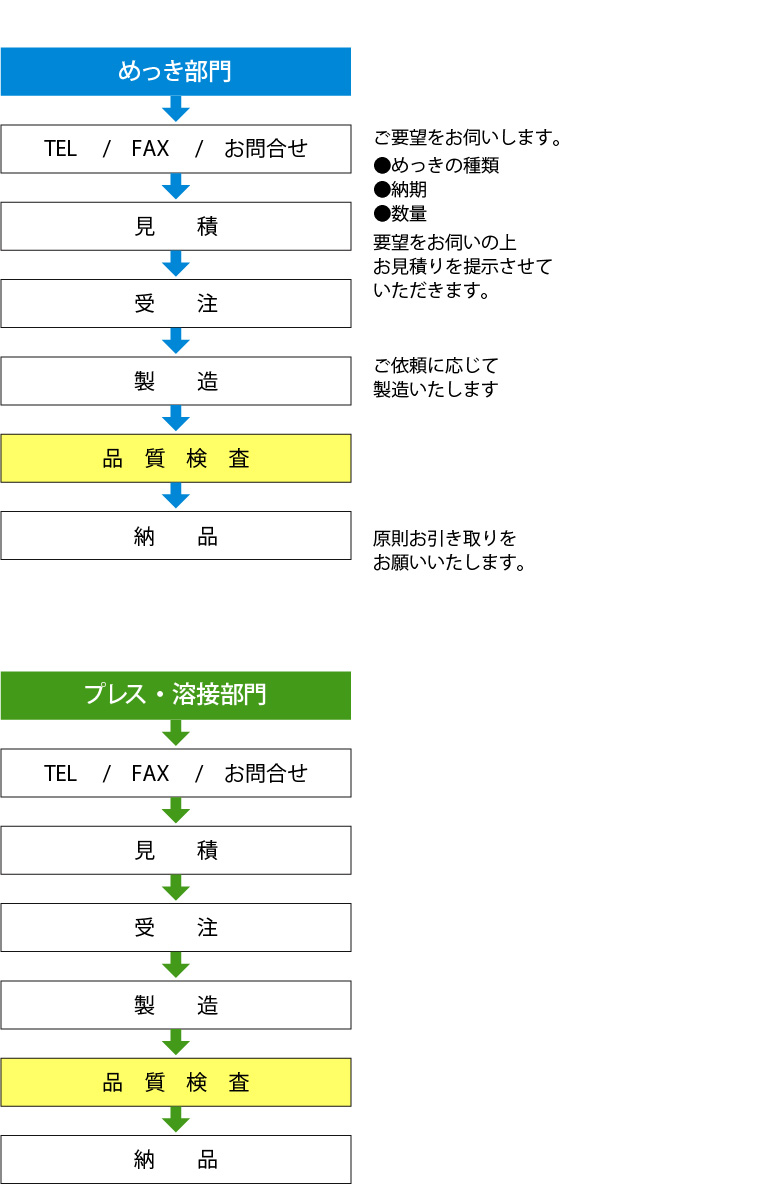 仕事の流れ
